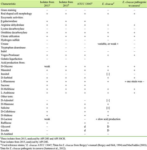 Physiological And Biochemical Characteristics Of The Enterobacter Download Table