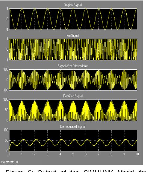 Figure From Modelling And Simulation Of Frequency Modulated Radio