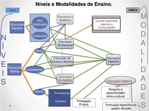A Educação Normatizada Pelos Processos De Ensino - Quais São Os Níveis E Modalidades Da Educação Básica No Brasil? – HIQWZ