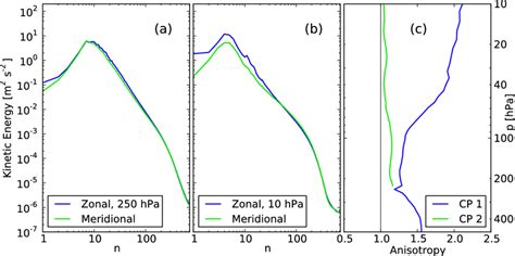 Zonal And Meridional Components Of The Transient Kinetic Energy