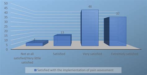 Women’s perceptions of the pain assessment and non-pharmacological pain