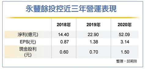 永豐餘去年獲利、股利 20年新高 證券 工商時報