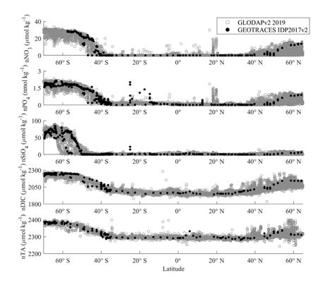 Comparison Of Latitudinal Distributions Of Salinity Normalised Surface