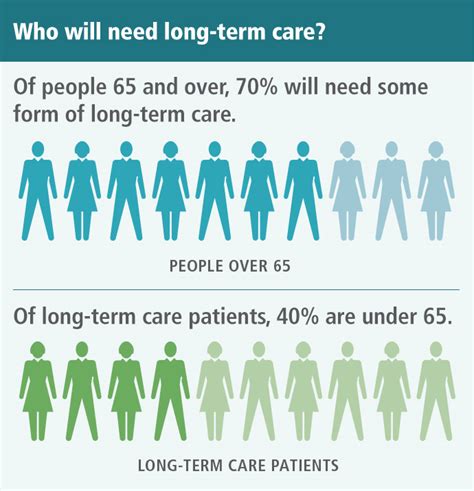 Understanding Long Term Care Texas Long Term Care Partnership