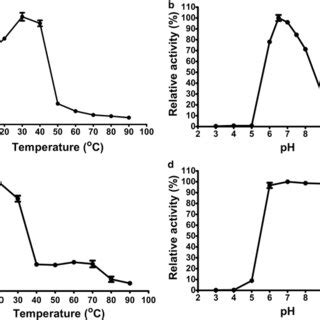 Effects Of Ph And Temperature On Laxyna Activity And Stability A