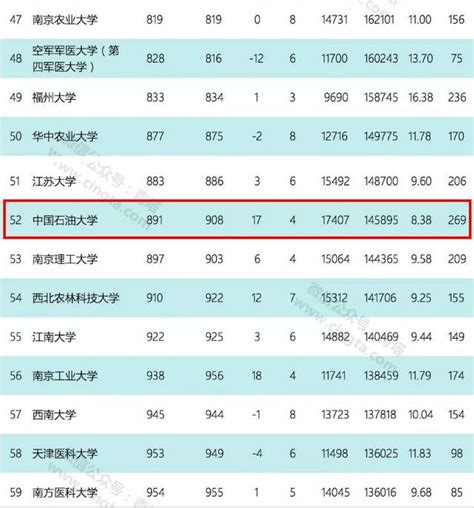 重磅！最新esi中國大學綜合排名百強出爐，石大又進步 每日頭條