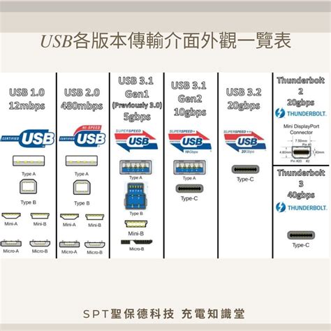 usb你認識多少? 起源與規格介紹 - SPT Store