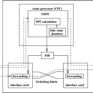 Flow Chart Depicting Ospf Processing Initiated By The Receipt Of An Ls