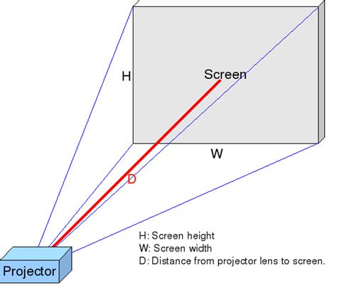 File:Projector Screen Geometry Throw Ratio.png - Wikimedia Commons