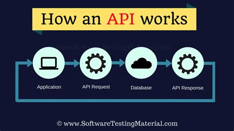 Learn Api Testing Api Testing Tutorial Software Testing Material