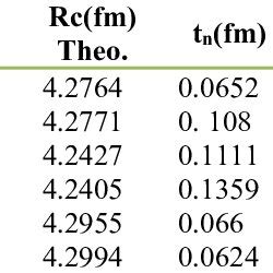 The Calculated Binding Energy Per Nucleon Neutron Proton Mass