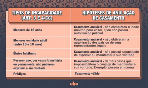 Anulação de casamento tudo o que você precisa saber a respeito CHC