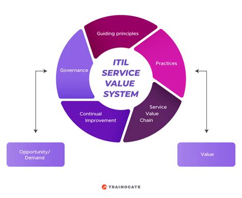 The Difference Between Itil 4 Vs Itil 3 It Training And Certification