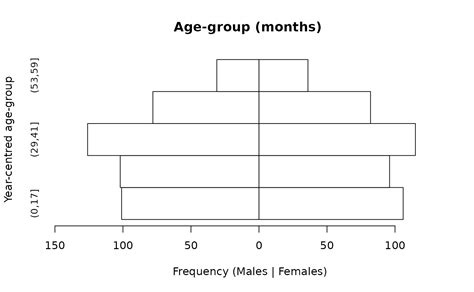 Age And Sex Distributions NipnTK