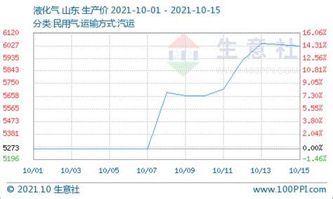 生意社：原料成本上涨 10月上半月聚合氯化铝大涨1591价格