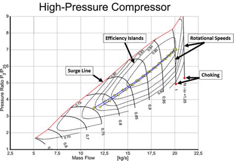 Using Ai For Axial Compressor Performance Prediction And Other Turbomachines Pumps And Systems