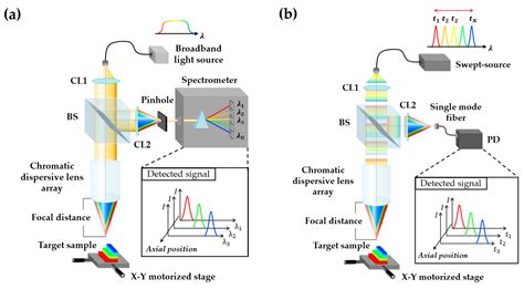 Confocal Sensor