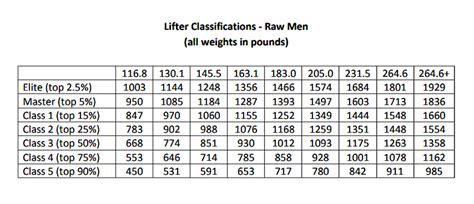 These Are The Best Strength Standards On The Internet Legion