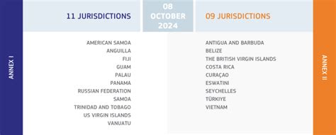 Member States update EU list of non-cooperative tax jurisdictions ...