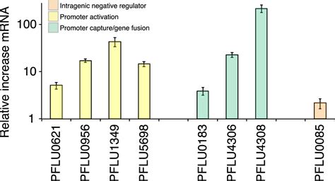 Figures And Data In Experimental Evolution Reveals Hidden Diversity In