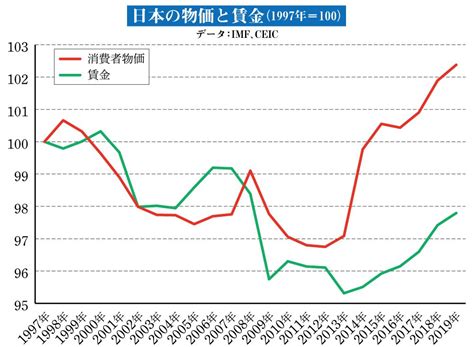 物価が下がる以上に賃金が減っていくデフレこそが「国難」だ！ Wani Books Newscrunch（ニュースクランチ）