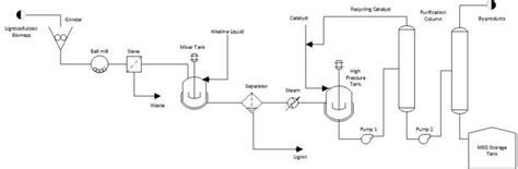 Process Flow Diagram Of Monoethylene Glycol Production Via Catalytic Download Scientific