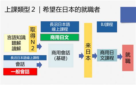 長沼日本語線上課程~班上同學來自不同國家~類留學 日本留學日本遊學日本打工渡假日本留學代辦日本遊學打工 Uf Japan日本留學中心