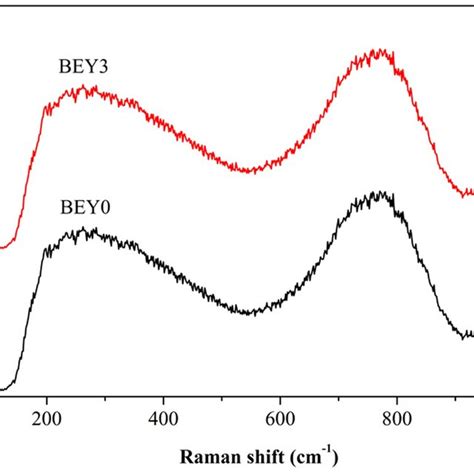 Raman Spectra Of Er³⁺ Single Doped And Er³⁺yb³⁺ Codoped Borate Glasses