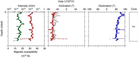 Proc Iodp Site U