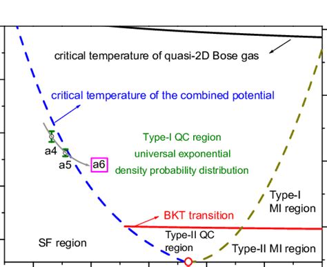 Finite Temperature Phase Diagram Of Ultracold Bose Gases In A