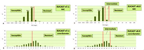 Comparison Of Mic And Disk Diffusion Distributions And Interpretation