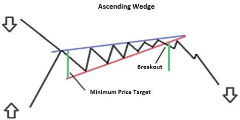 Ascending wedge chart pattern - kittyholf