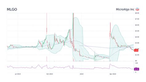 Mlgo Microalgo Inc Stock Price Forecast 2025 2026 2030 To 2050