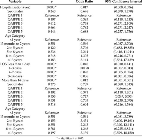 Logistic Regression Model With All Covariates Download Table