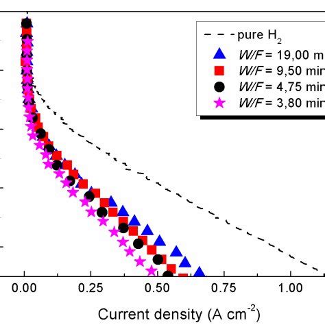 Chronoamperometric Curves Of The PEMFC With Pt C Anode Operated With H