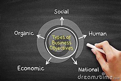 Types Of Business Objectives Mind Map Process Business Concept On