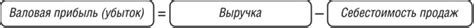 Текущий налог на прибыль: формула