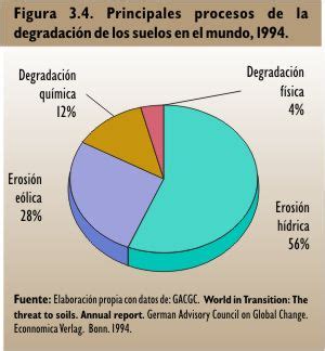 Semarnat Degradación del suelo