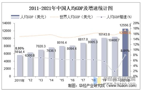 2021年中国gdp、人均gdp、人均国民总收入及产业增加值统计 华经情报网 华经产业研究院