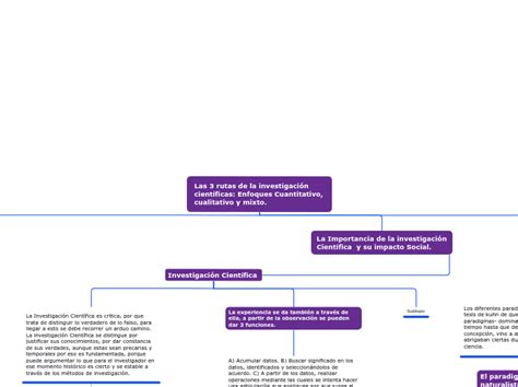 Las 3 Rutas De La Investigaci Mapa Mental Amostra