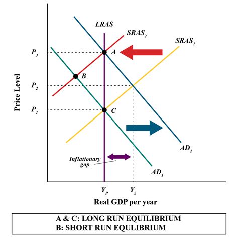 Long Run Macroeconomic Equilibrium