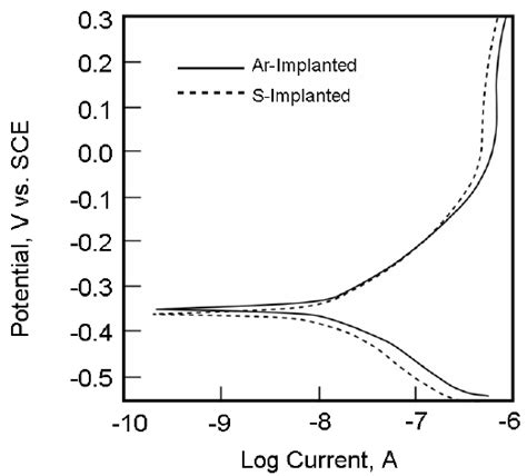 Potentiodynamic Polarization Curves For Alloy 22 Implanted With Ar And