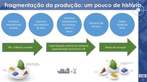 Cadeias Globais De Valor - Cadeias de valor globais