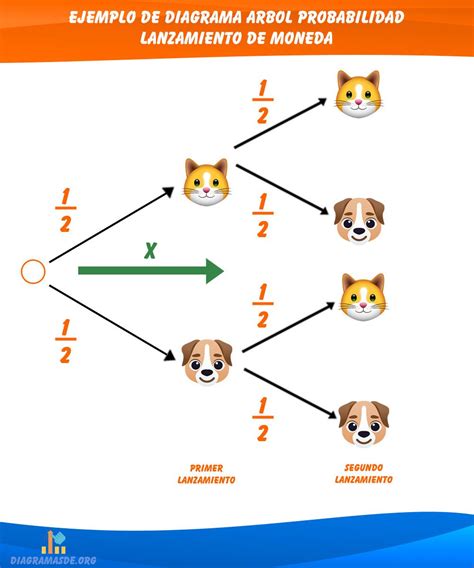 Diagrama De Rbol Rbol De Probabilidad Ejemplos