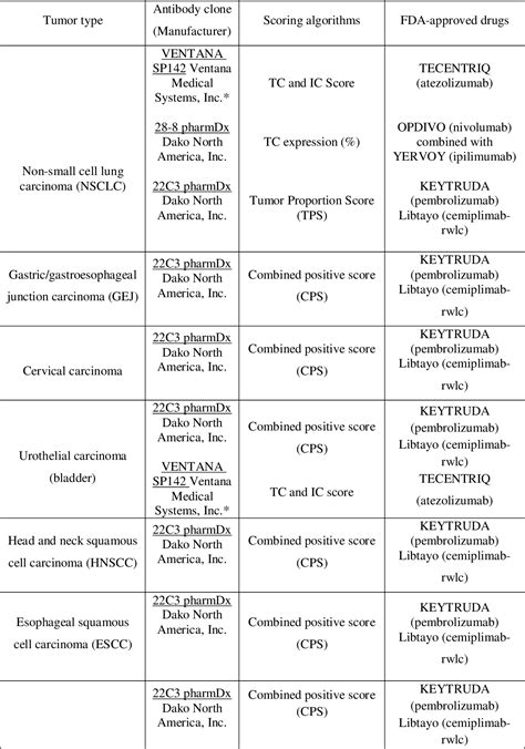 Table From Pd L Testing By Immunohistochemistry In Immuno Oncology