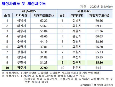 청주시 재정자립도·재정자주도 최하위 수준