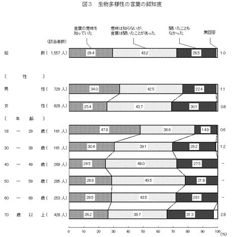 1ページ目 生物多様性に関する世論調査（令和4年7月調査） 世論調査 内閣府