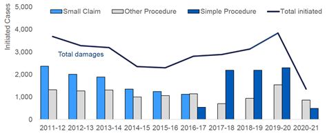 3 Civil Justice Problems Civil Justice Statistics In Scotland 2020 21 Govscot