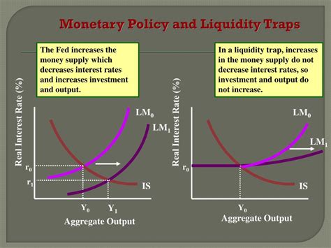 Ppt Policy Analysis With The Is Lm Model Powerpoint Presentation