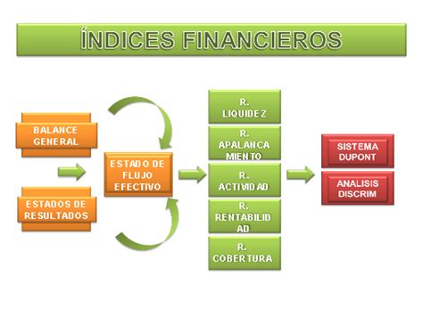 Los Ndices Financieros